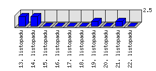 Denní statistiky