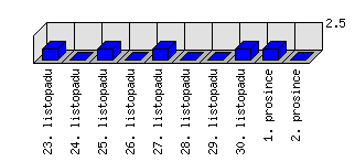 Denní statistiky