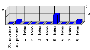 Denní statistiky