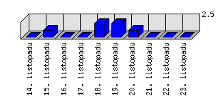 Denní statistiky