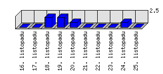 Denní statistiky