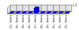 Denní statistiky