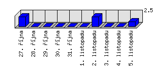 Denní statistiky