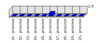 Denní statistiky