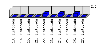 Denní statistiky