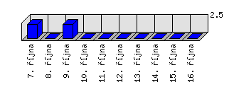 Denní statistiky