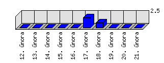 Denní statistiky