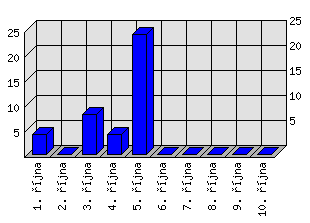 Denní statistiky