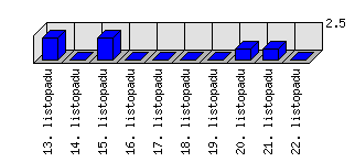 Denní statistiky