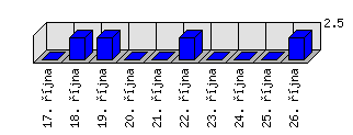 Denní statistiky