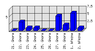 Denní statistiky