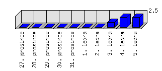 Denní statistiky