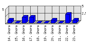 Denní statistiky