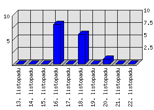 Denní statistiky