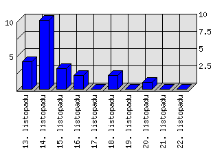 Denní statistiky