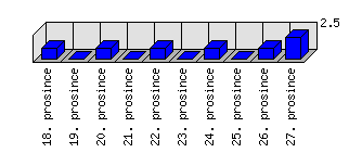 Denní statistiky