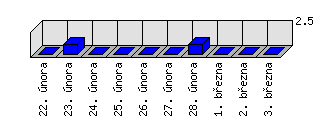 Denní statistiky