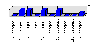 Denní statistiky