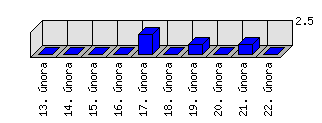 Denní statistiky