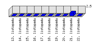 Denní statistiky