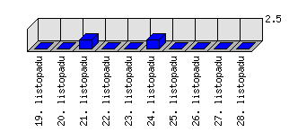 Denní statistiky