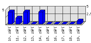 Denní statistiky