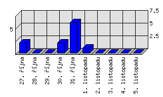 Denní statistiky