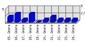 Denní statistiky