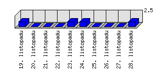 Denní statistiky