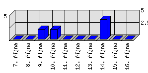 Denní statistiky