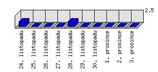 Denní statistiky