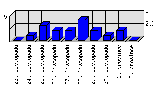 Denní statistiky