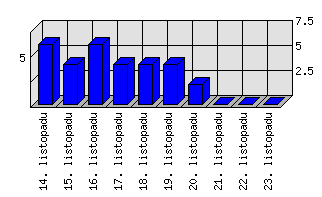 Denní statistiky