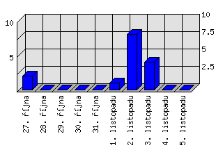 Denní statistiky