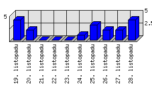 Denní statistiky