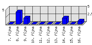 Denní statistiky