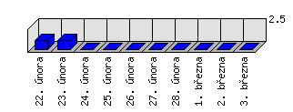 Denní statistiky