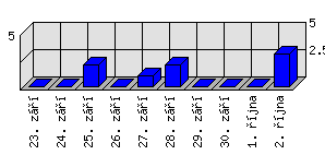 Denní statistiky