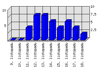 Denní statistiky