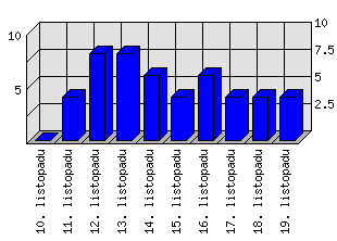 Denní statistiky