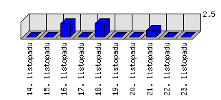 Denní statistiky