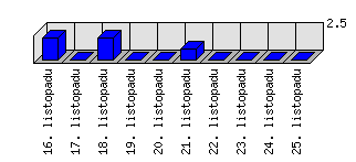 Denní statistiky