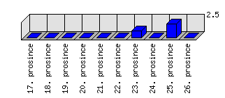 Denní statistiky