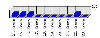 Denní statistiky