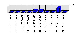 Denní statistiky