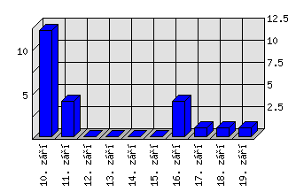 Denní statistiky