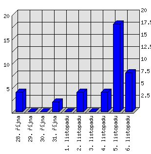 Denní statistiky