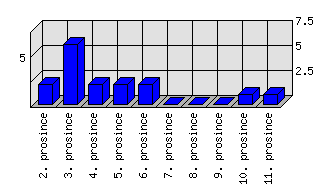 Denní statistiky