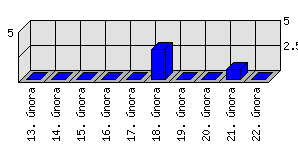 Denní statistiky