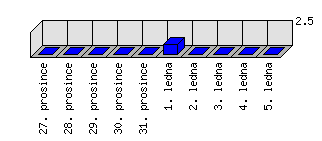 Denní statistiky